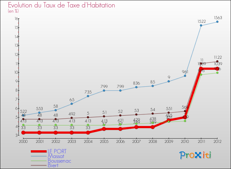 Evolution du taux de la taxe d'habitation pour LE PORT et les communes proches Comparaison des taux de la taxe d'habitation pour LE PORT et les communes voisines