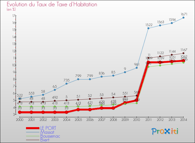 Evolution du taux de la taxe d'habitation pour LE PORT et les communes proches de 2000 à 2014 Comparaison des taux de la taxe d'habitation pour LE PORT et les communes voisines de 2000 à 2014