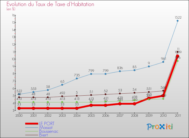 Evolution du taux de la taxe d'habitation pour LE PORT et les communes proches Comparaison des taux de la taxe d'habitation pour LE PORT et les communes voisines