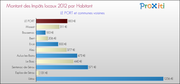 Montant des impôts locaux par Habitant pour LE PORT et les communes proches Comparaison des impôts locaux par habitant pour LE PORT et les communes voisines