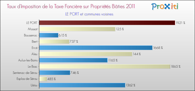 Taux d'imposition de la taxe foncière sur le bati 2011 pour LE PORT et les communes proches Comparaison des taux d'imposition de la taxe foncière sur le bati 2011 pour LE PORT et les communes voisines