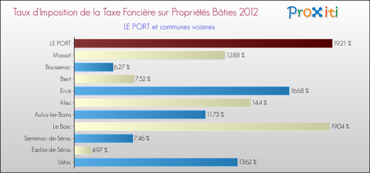 Taux d'imposition de la taxe foncière sur le bati 2012 pour LE PORT et les communes proches Comparaison des taux d'imposition de la taxe foncière sur le bati 2012 pour LE PORT et les communes voisines