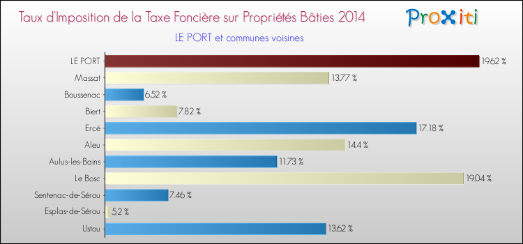 Taux d'imposition de la taxe foncière sur le bati 2014 pour LE PORT et les communes proches Comparaison des taux d'imposition de la taxe foncière sur le bati 2014 pour LE PORT et les communes voisines