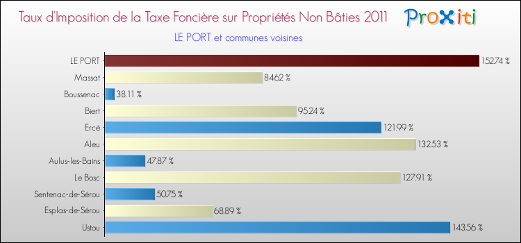 Taux d'imposition de la taxe foncière sur les immeubles et terrains non batis 2011 pour LE PORT et les communes proches Comparaison des taux d'imposition de la taxe foncière sur les immeubles et terrains non batis 2011 pour LE PORT et les communes voisines