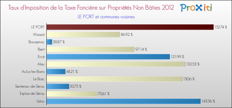 Taux d'imposition de la taxe foncière sur les immeubles et terrains non batis 2012 pour LE PORT et les communes proches Comparaison des taux d'imposition de la taxe foncière sur les immeubles et terrains non batis 2012 pour LE PORT et les communes voisines