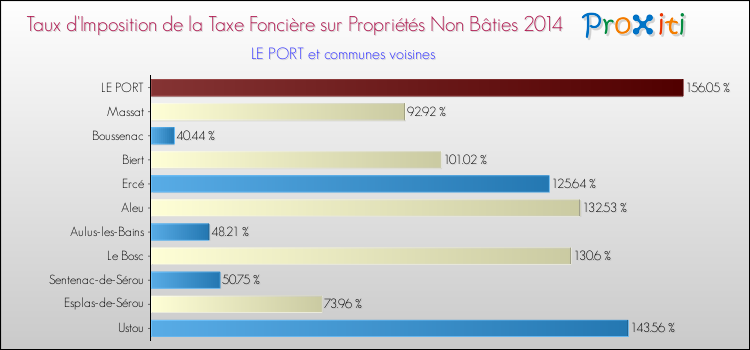 Taux d'imposition de la taxe foncière sur les immeubles et terrains non batis 2014 pour LE PORT et les communes proches Comparaison des taux d'imposition de la taxe foncière sur les immeubles et terrains non batis 2014 pour LE PORT et les communes voisines