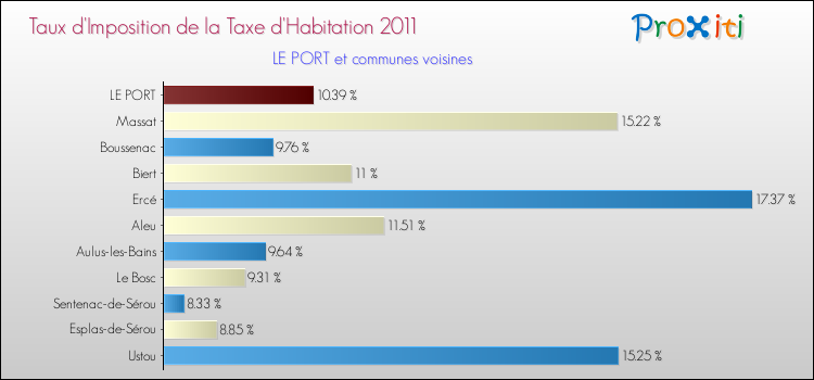 Taux d'imposition de la taxe d'habitation 2011 pour LE PORT et les communes proches Comparaison des taux d'imposition de la taxe d'habitation 2011 pour LE PORT et les communes voisines