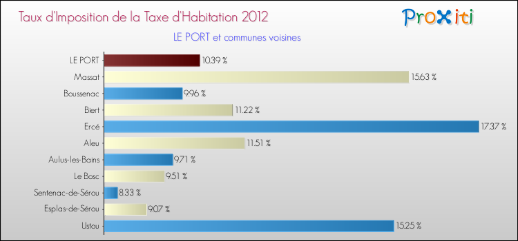Taux d'imposition de la taxe d'habitation 2012 pour LE PORT et les communes proches Comparaison des taux d'imposition de la taxe d'habitation 2012 pour LE PORT et les communes voisines