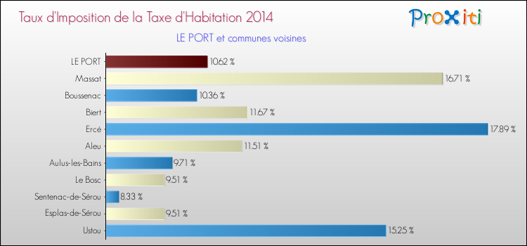Taux d'imposition de la taxe d'habitation 2014 pour LE PORT et les communes proches Comparaison des taux d'imposition de la taxe d'habitation 2014 pour LE PORT et les communes voisines