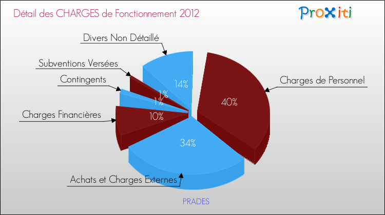 Décomposition des Charges de Fonctionnement 2012 de la commune de PRADES Charges de Fonctionnement 2012 pour la commune de PRADES