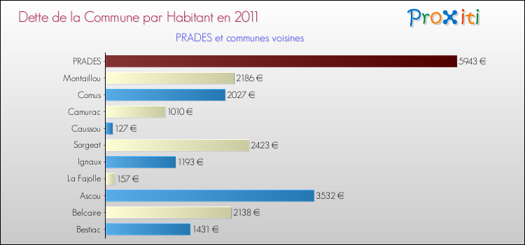 Dette par habitant de la commune en 2011 pour PRADES et les communes proches Comparaison de la dette par habitant de la commune en 2011 pour PRADES et les communes voisines
