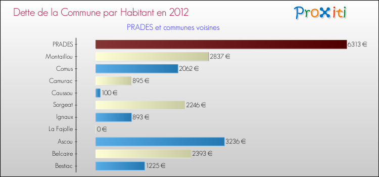Dette par habitant de la commune en 2012 pour PRADES et les communes proches Comparaison de la dette par habitant de la commune en 2012 pour PRADES et les communes voisines