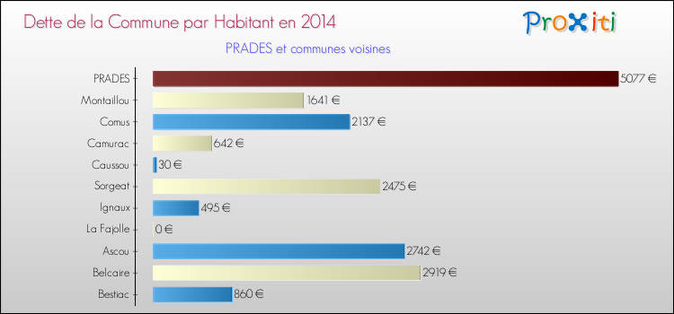 Dette par habitant de la commune en 2014 pour PRADES et les communes proches Comparaison de la dette par habitant de la commune en 2014 pour PRADES et les communes voisines