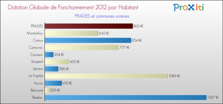 Montant des dotations globales de fonctionnement DGF par Habitant pour PRADES et les communes proches Comparaison des des dotations globales de fonctionnement DGF par habitant pour PRADES et les communes voisines