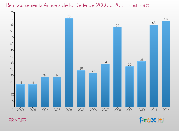 Evolution de l'annuité de la dette pour la commune de PRADES de 2000 à 2012 Annuités de la dette pour PRADES de 2000 à 2012