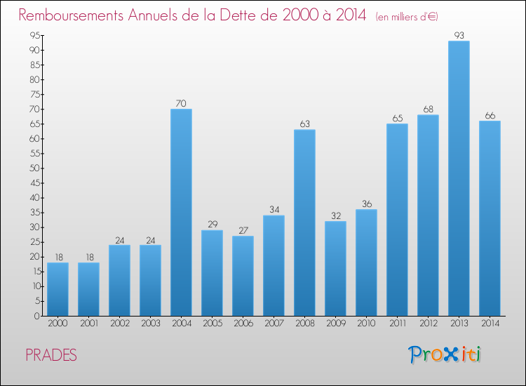 Evolution de l'annuité de la dette pour la commune de PRADES de 2000 à 2014 Annuités de la dette pour PRADES de 2000 à 2014