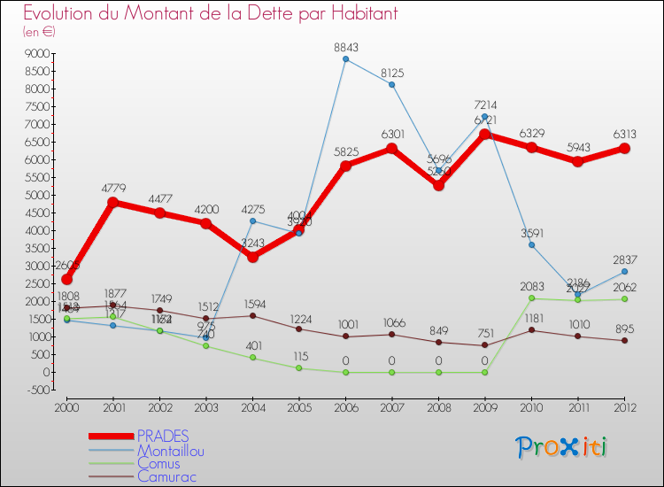 Evolution de la dette par habitant pour la commune de PRADES et les communes proches de 2000 à 2012 Comparaison de la dette par habitant pour PRADES et les communes voisines de 2000 à 2012