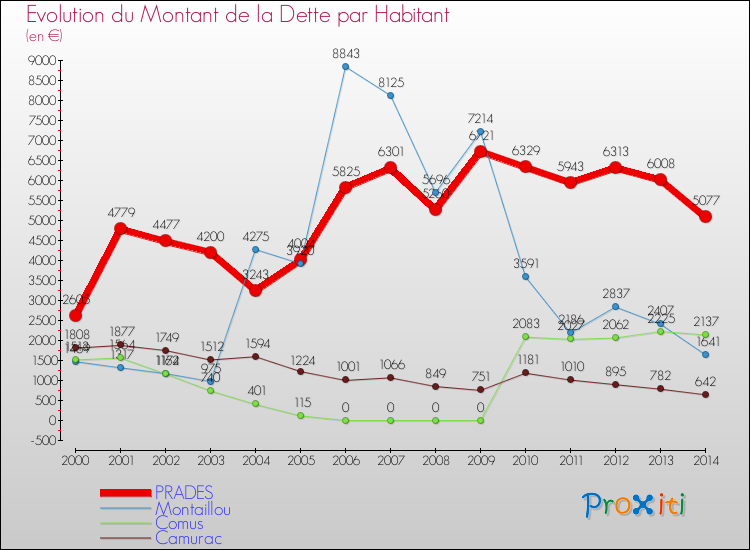 Evolution de la dette par habitant pour la commune de PRADES et les communes proches de 2000 à 2014 Comparaison de la dette par habitant pour PRADES et les communes voisines de 2000 à 2014