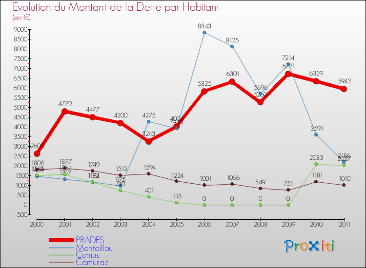 Evolution de la dette par habitant pour la commune de PRADES et les communes proches Comparaison de la dette par habitant pour PRADES et les communes voisines
