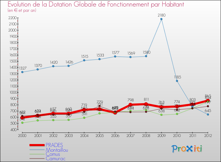 Evolution et montant de la dotation globale de fonctionnement par Habitant pour PRADES et les communes proches Comparaison des dotations globales de fonctionnement par habitant pour PRADES et les communes voisines
