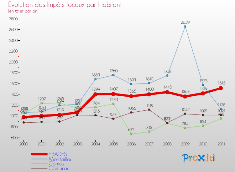 Evolution et montant des impôts locaux par Habitant pour PRADES et les communes proches Comparaison des impôts locaux par habitant pour PRADES et les communes voisines