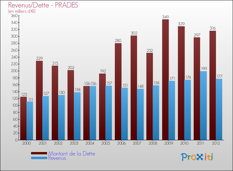 Evolution comparée de la dette et des revenus pour la commune de PRADES de 2000 à 2012 Comparaison de la dette et des revenus pour PRADES de 2000 à 2012