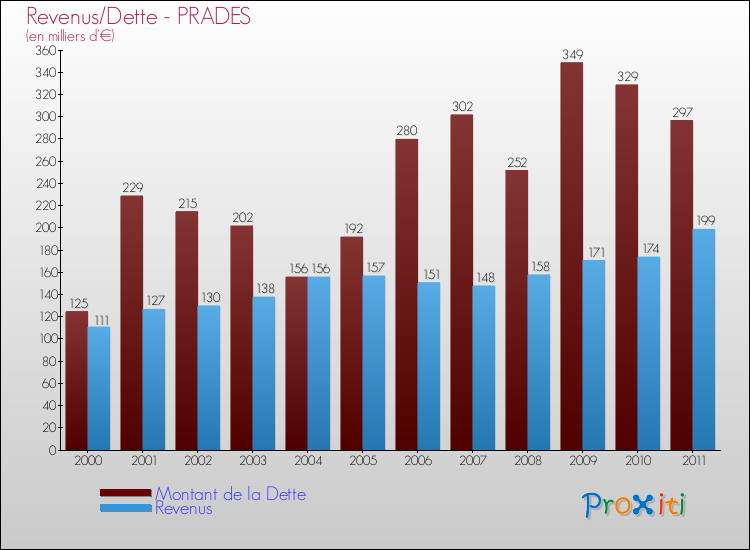 Evolution comparée de la dette et des revenus pour la commune de PRADES de 2000 à 2011 Comparaison de la dette et des revenus pour PRADES de 2000 à 2011