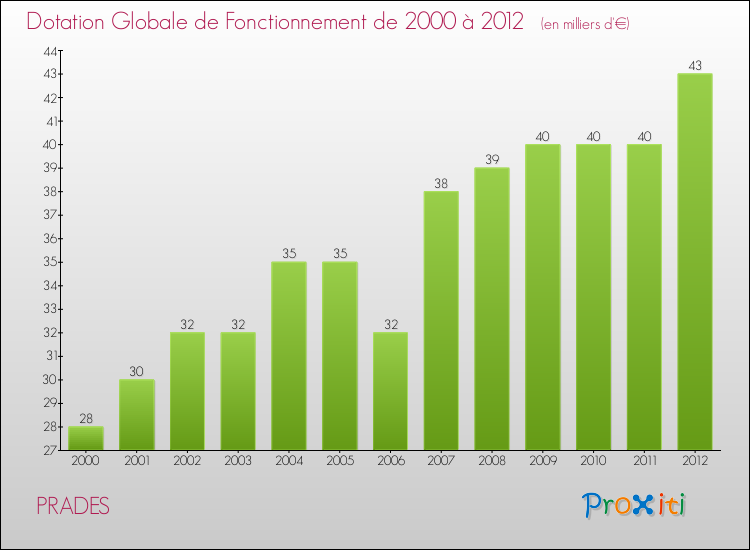 Evolution du montant de la Dotation Globale de Fonctionnement pour la commune de PRADES de 2000 à 2012 Evolution du montant de la Dotation Globale de Fonctionnement pour PRADES de 2000 à 2012