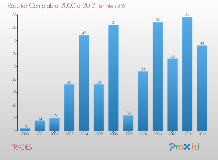 Evolution du résultat comptable pour la commune de PRADES de 2000 à 2012 Evolution du résultat comptable pour PRADES de 2000 à 2012