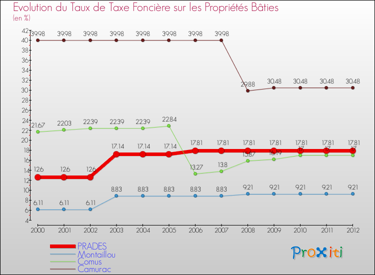 Evolution du taux de la taxe foncière sur le bati pour PRADES et les communes proches de 2000 à 2012 Comparaison des taux de taxe foncière sur le bati pour PRADES et les communes voisines de 2000 à 2012