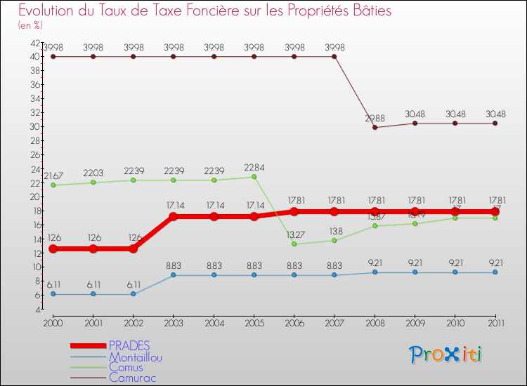 Evolution du taux de la taxe foncière sur le bati pour PRADES et les communes proches Comparaison des taux de taxe foncière sur le bati pour PRADES et les communes voisines