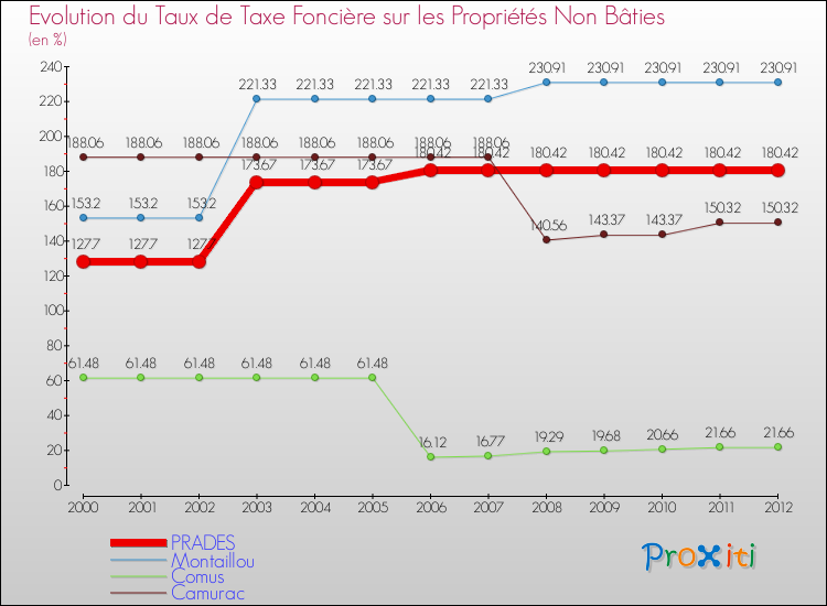 Evolution du taux de la taxe foncière sur les immeubles et terrains non batis pour PRADES et les communes proches de 2000 à 2012 Comparaison des taux de la taxe foncière sur les immeubles et terrains non batis pour PRADES et les communes voisines de 2000 à 2012