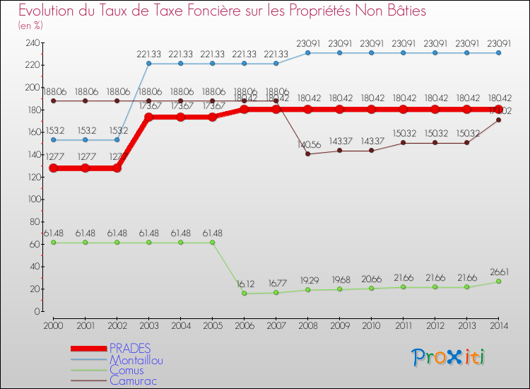 Evolution du taux de la taxe foncière sur les immeubles et terrains non batis pour PRADES et les communes proches de 2000 à 2014 Comparaison des taux de la taxe foncière sur les immeubles et terrains non batis pour PRADES et les communes voisines de 2000 à 2014