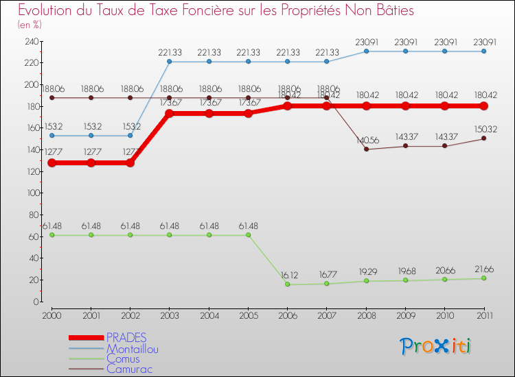 Evolution du taux de la taxe foncière sur les immeubles et terrains non batis pour PRADES et les communes proches Comparaison des taux de la taxe foncière sur les immeubles et terrains non batis pour PRADES et les communes voisines