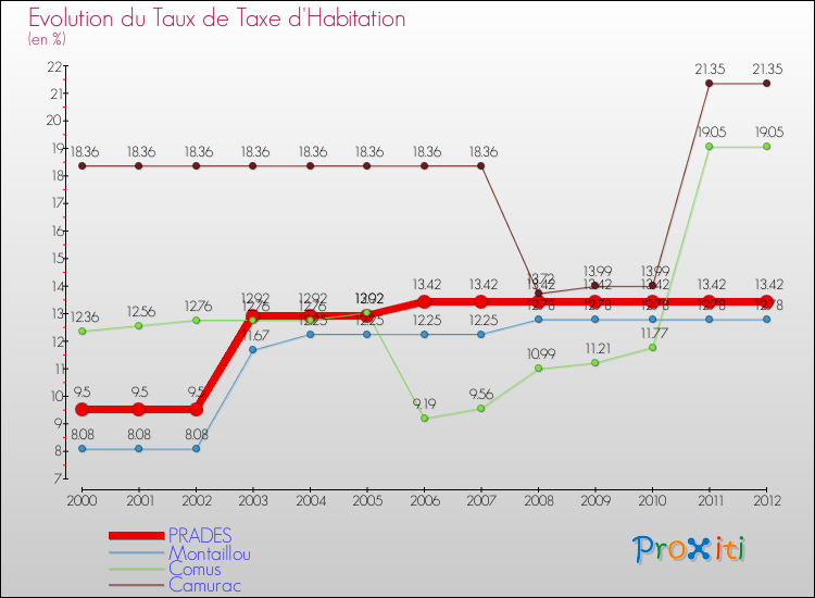 Evolution du taux de la taxe d'habitation pour PRADES et les communes proches Comparaison des taux de la taxe d'habitation pour PRADES et les communes voisines