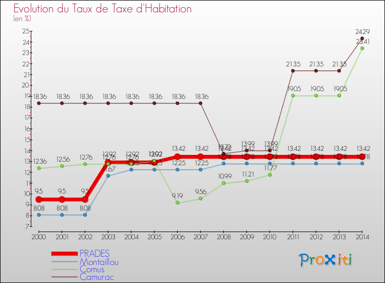 Evolution du taux de la taxe d'habitation pour PRADES et les communes proches de 2000 à 2014 Comparaison des taux de la taxe d'habitation pour PRADES et les communes voisines de 2000 à 2014