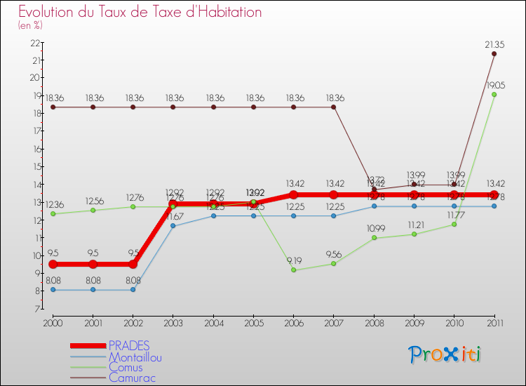 Evolution du taux de la taxe d'habitation pour PRADES et les communes proches Comparaison des taux de la taxe d'habitation pour PRADES et les communes voisines