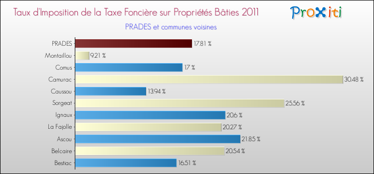 Taux d'imposition de la taxe foncière sur le bati 2011 pour PRADES et les communes proches Comparaison des taux d'imposition de la taxe foncière sur le bati 2011 pour PRADES et les communes voisines