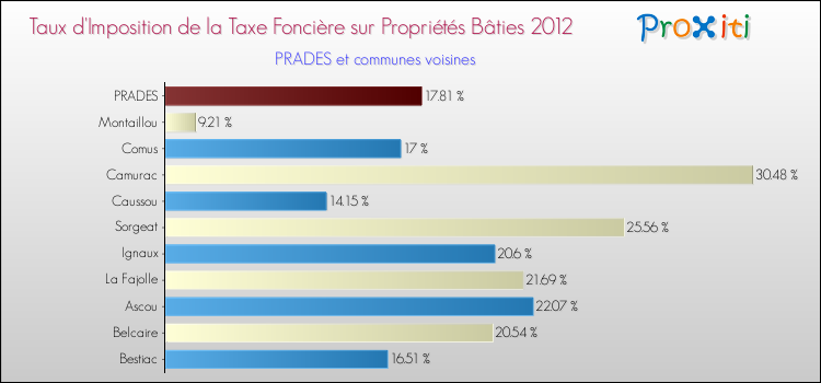 Taux d'imposition de la taxe foncière sur le bati 2012 pour PRADES et les communes proches Comparaison des taux d'imposition de la taxe foncière sur le bati 2012 pour PRADES et les communes voisines