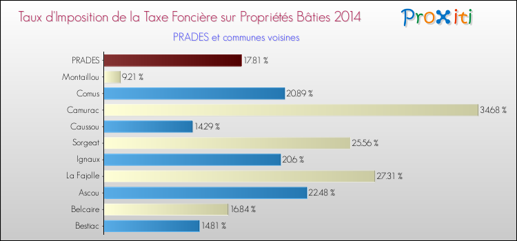 Taux d'imposition de la taxe foncière sur le bati 2014 pour PRADES et les communes proches Comparaison des taux d'imposition de la taxe foncière sur le bati 2014 pour PRADES et les communes voisines