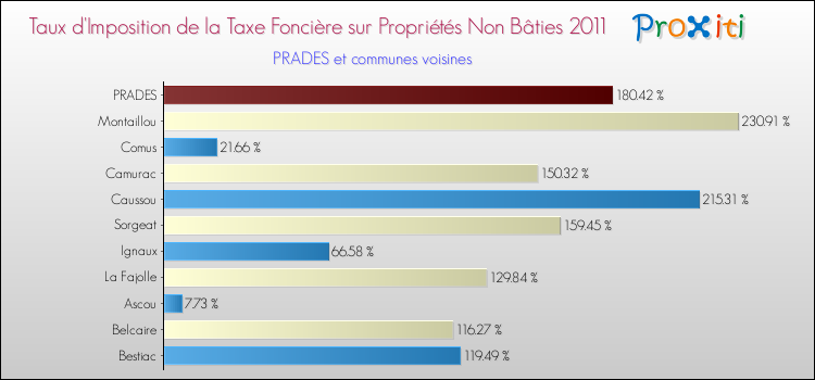 Taux d'imposition de la taxe foncière sur les immeubles et terrains non batis 2011 pour PRADES et les communes proches Comparaison des taux d'imposition de la taxe foncière sur les immeubles et terrains non batis 2011 pour PRADES et les communes voisines