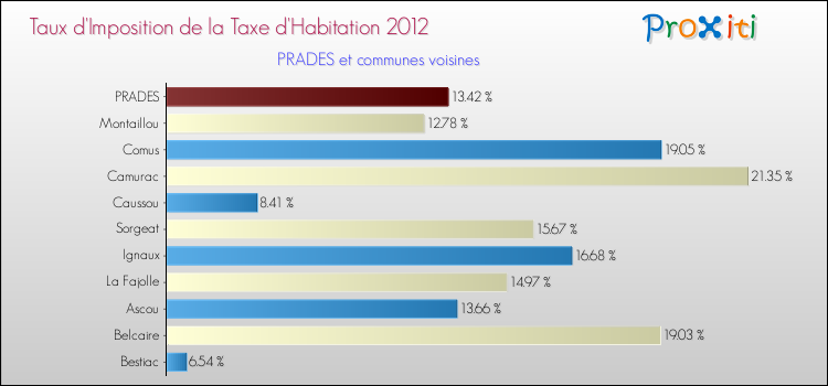 Taux d'imposition de la taxe d'habitation 2012 pour PRADES et les communes proches Comparaison des taux d'imposition de la taxe d'habitation 2012 pour PRADES et les communes voisines