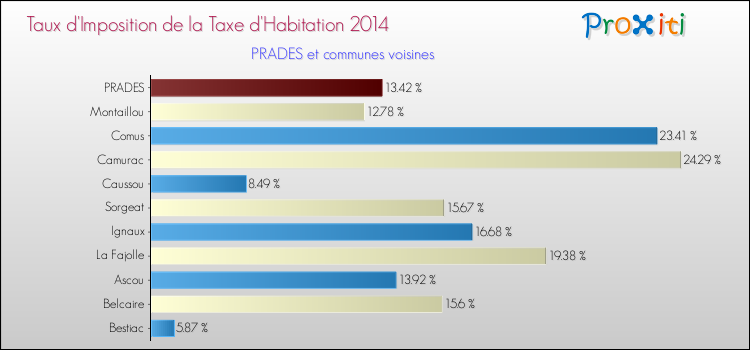 Taux d'imposition de la taxe d'habitation 2014 pour PRADES et les communes proches Comparaison des taux d'imposition de la taxe d'habitation 2014 pour PRADES et les communes voisines