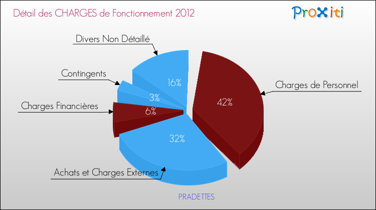 Décomposition des Charges de Fonctionnement 2012 de la commune de PRADETTES Charges de Fonctionnement 2012 pour la commune de PRADETTES
