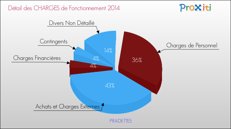 Décomposition des Charges de Fonctionnement 2014 de la commune de PRADETTES Charges de Fonctionnement 2014 pour la commune de PRADETTES
