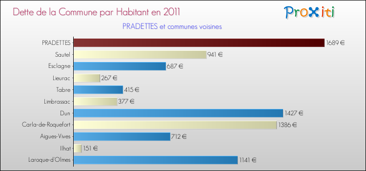 Dette par habitant de la commune en 2011 pour PRADETTES et les communes proches Comparaison de la dette par habitant de la commune en 2011 pour PRADETTES et les communes voisines