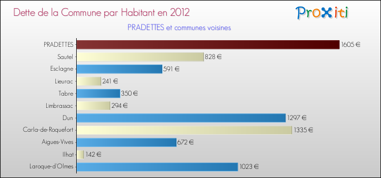 Dette par habitant de la commune en 2012 pour PRADETTES et les communes proches Comparaison de la dette par habitant de la commune en 2012 pour PRADETTES et les communes voisines
