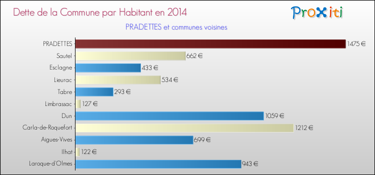 Dette par habitant de la commune en 2014 pour PRADETTES et les communes proches Comparaison de la dette par habitant de la commune en 2014 pour PRADETTES et les communes voisines