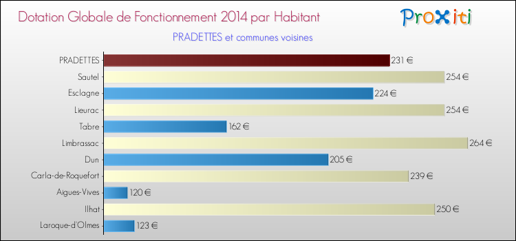 Montant des dotations globales de fonctionnement DGF par Habitant pour PRADETTES et les communes proches en 2014. Comparaison des des dotations globales de fonctionnement DGF par habitant pour PRADETTES et les communes voisines en 2014.