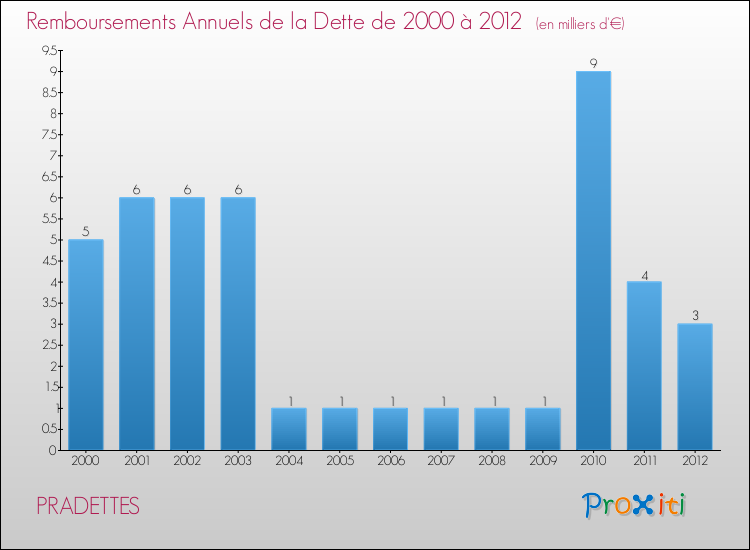 Evolution de l'annuité de la dette pour la commune de PRADETTES de 2000 à 2012 Annuités de la dette pour PRADETTES de 2000 à 2012